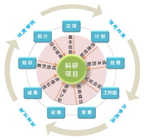 科研研发项目管理软件ipd产品研发plm全生命周期管理系统