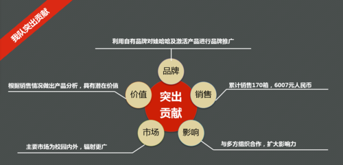 产品推广活动与校园活动策划撰写与活动实施技术帮助